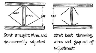 Strut straight. Wires and gap correctly adjusted. Strut bent throwing wires and gap out of adjustment.