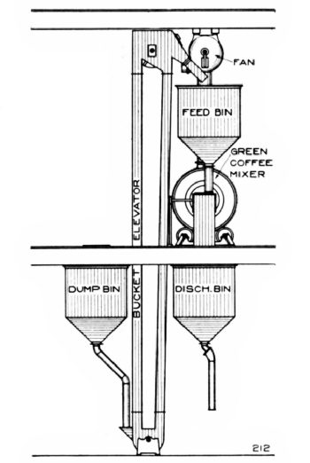 Green-Coffee-Mixer Connections