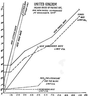 Graph comparing UK inland postage rates before and after 1st November 1915.