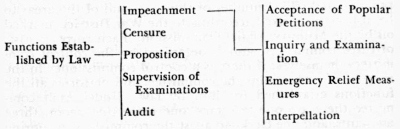 The functions