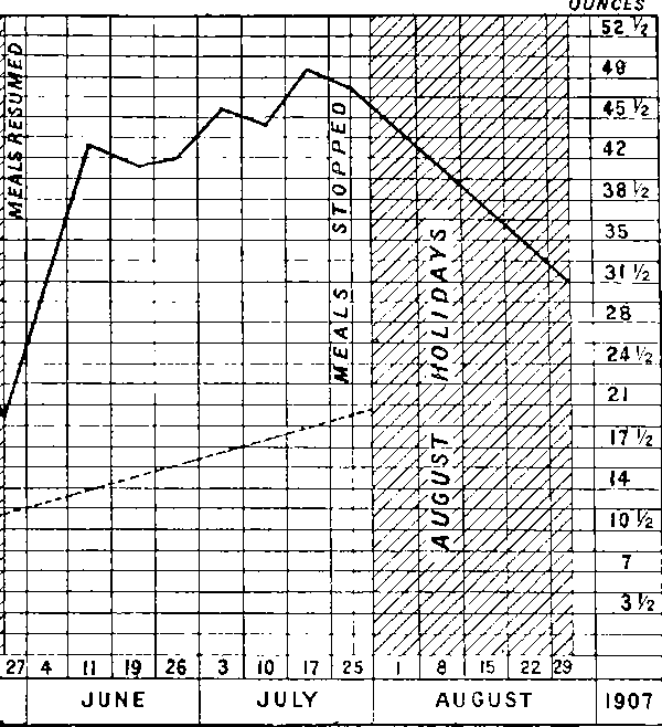 Average weight gain or loss