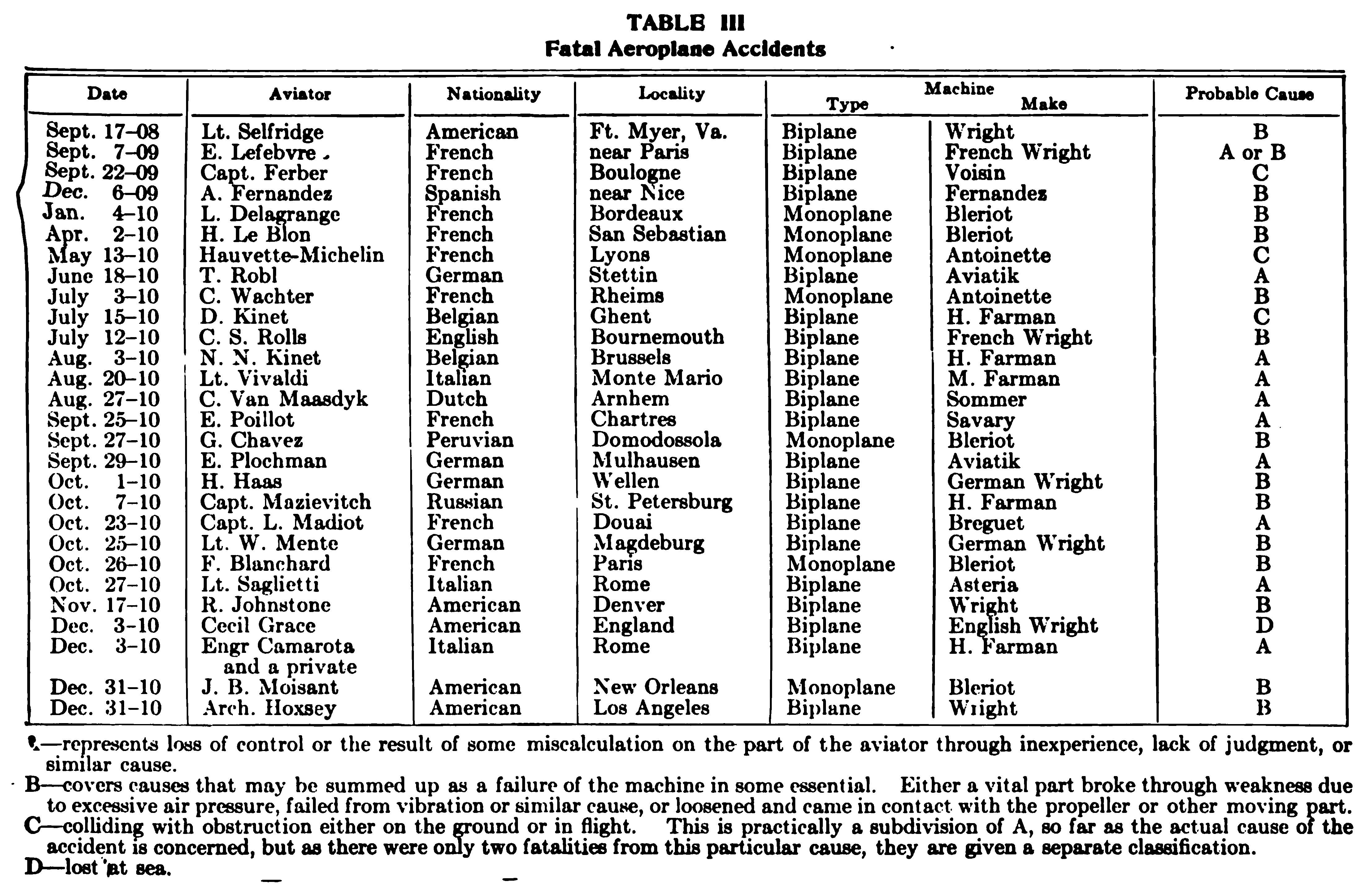 TABLE III Fatal Aeroplane Accidents