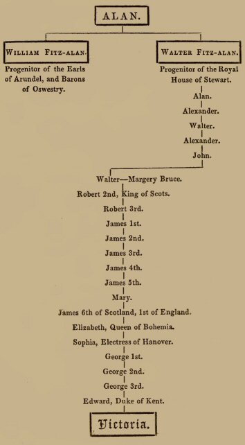 Genealogical table