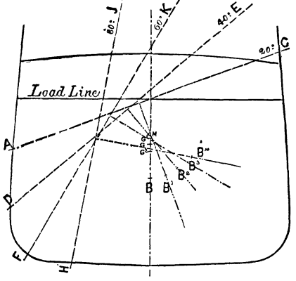 STABILITY INDICATOR FOR SHIPS. Fig. 1.