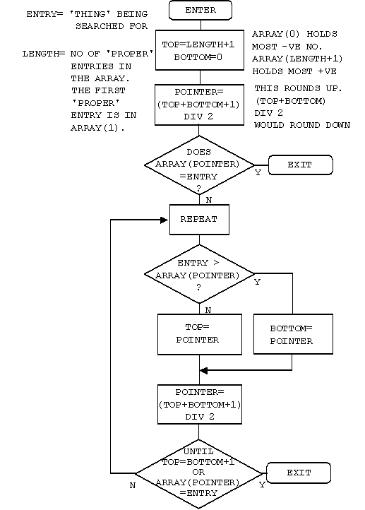 Flow chart