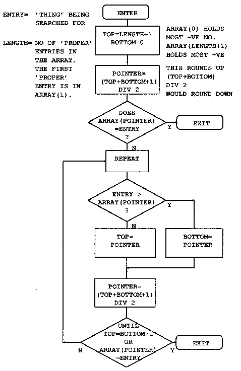 Flow chart